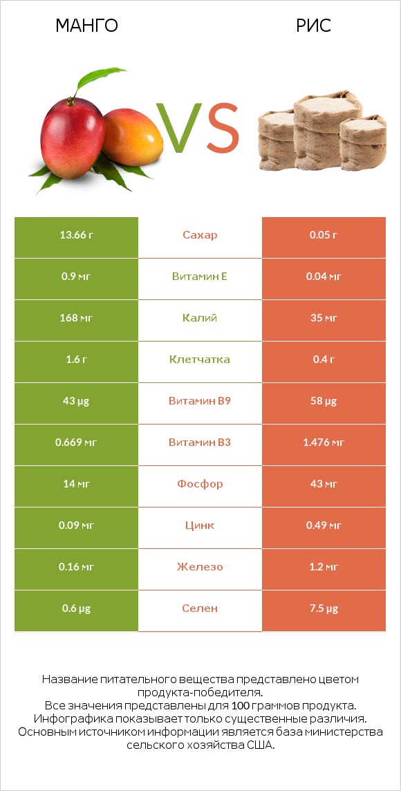 Mанго vs Рис infographic