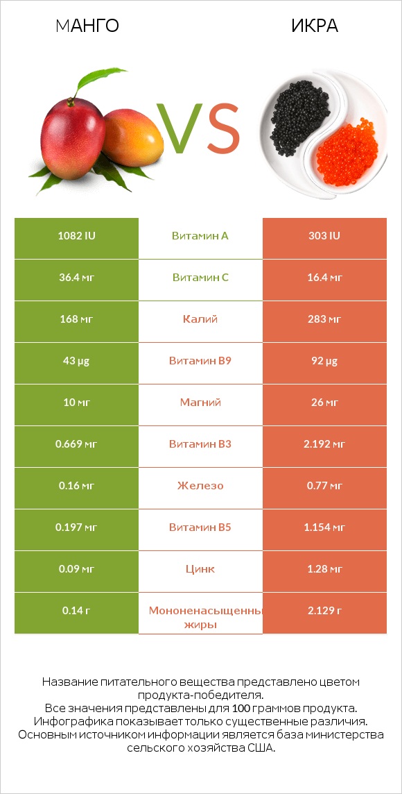 Mанго vs Икра infographic