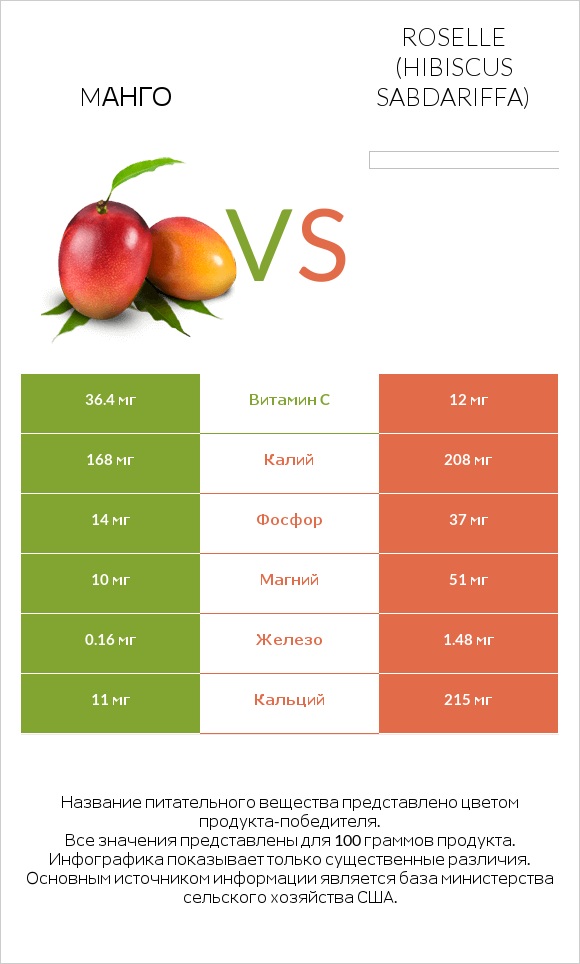 Mанго vs Roselle (Hibiscus sabdariffa) infographic