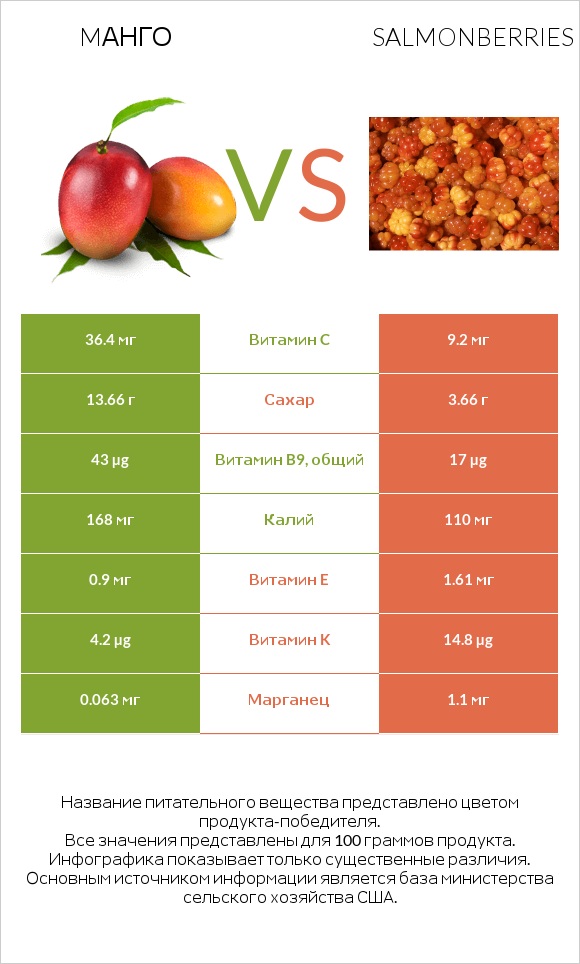 Mанго vs Salmonberries infographic