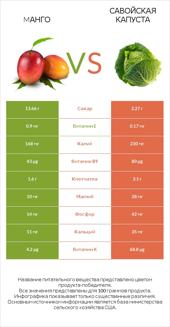 Mанго vs Савойская капуста infographic