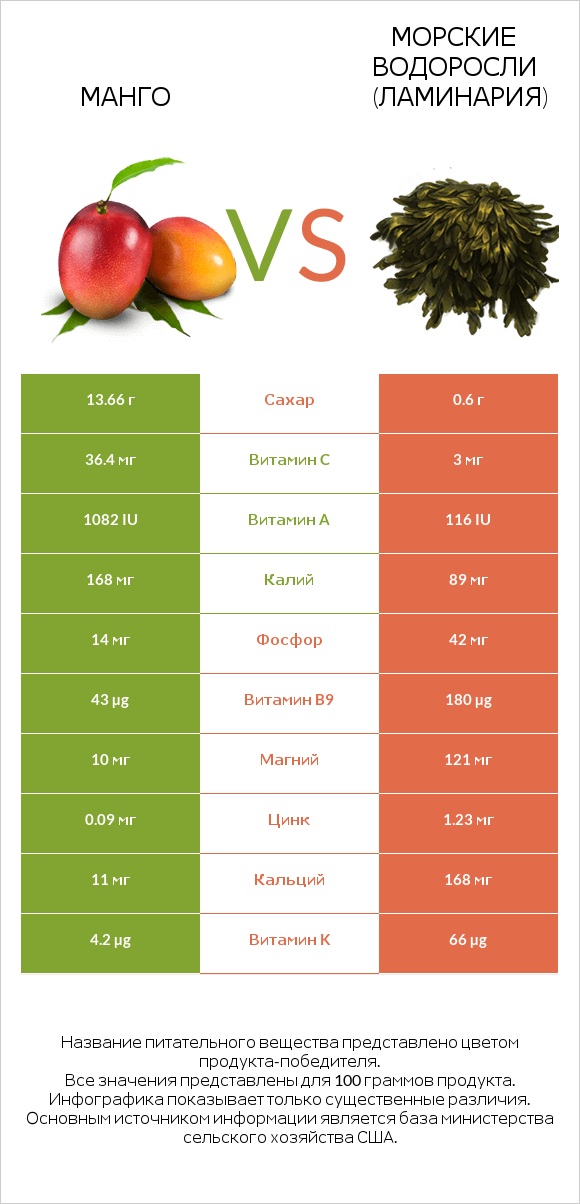 Mанго vs Морские водоросли (Ламинария) infographic
