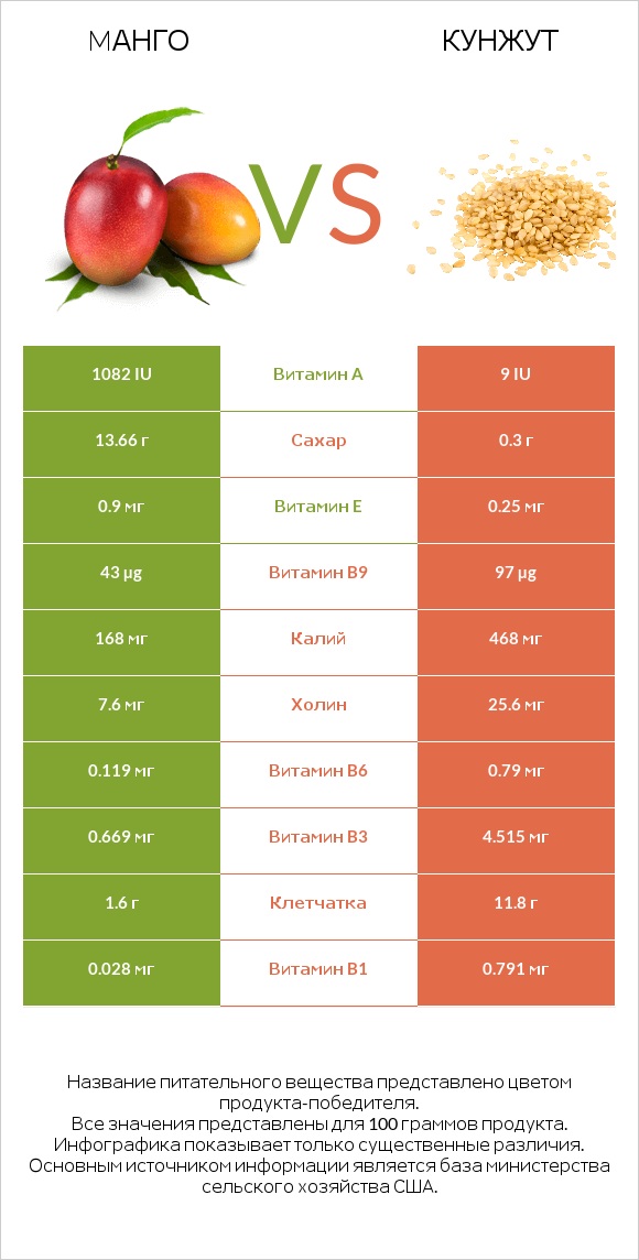 Mанго vs Кунжут infographic