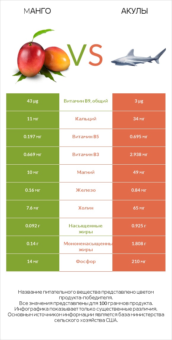 Mанго vs Акула infographic