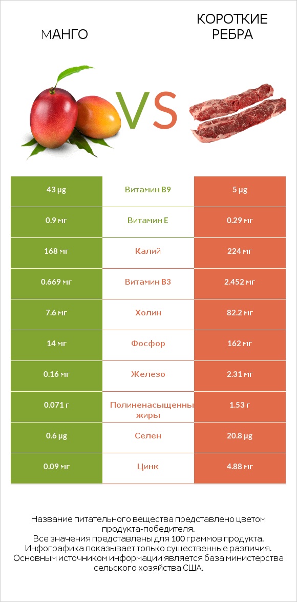 Mанго vs Короткие ребра infographic