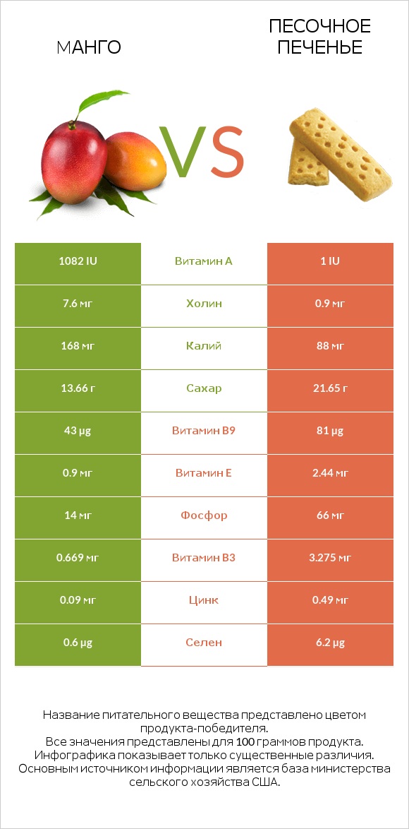 Mанго vs Песочное печенье infographic