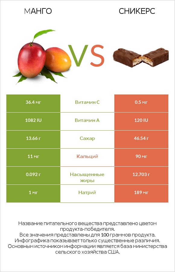Mанго vs Сникерс infographic