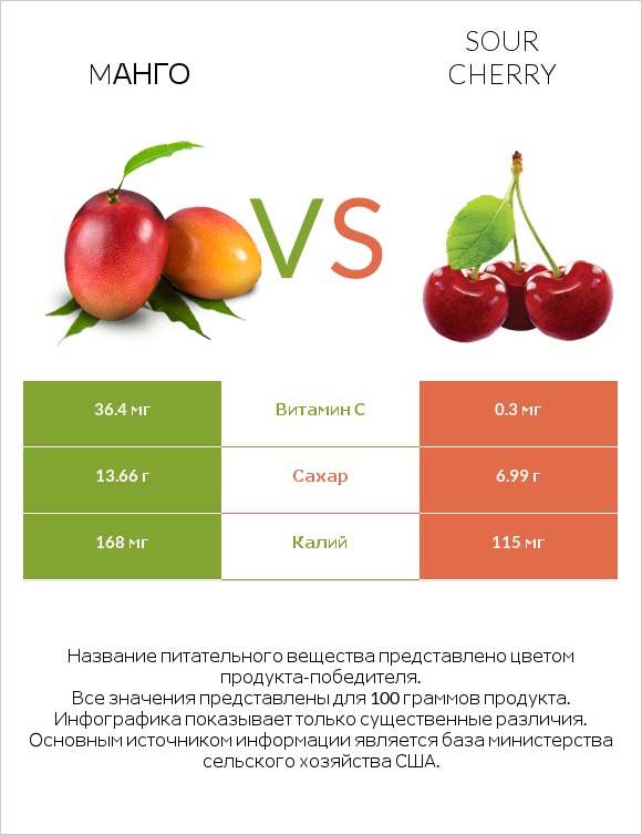 Mанго vs Sour cherry infographic