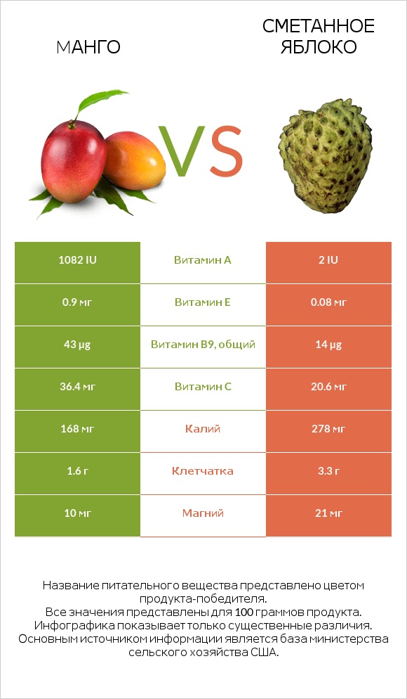 Mанго vs Сметанное яблоко infographic