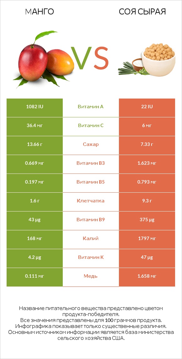 Mанго vs Соя сырая infographic