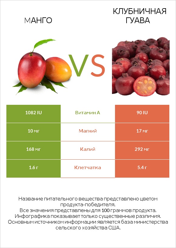 Mанго vs Клубничная гуава infographic