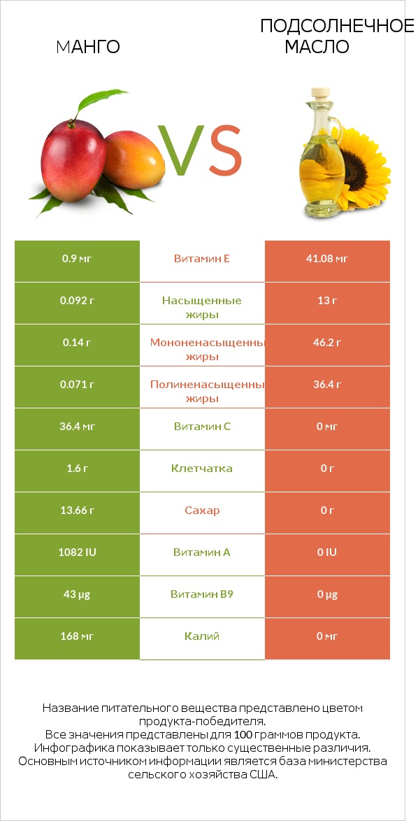 Mанго vs Подсолнечное масло infographic