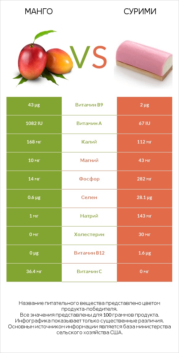 Mанго vs Сурими infographic