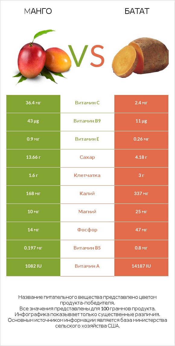 Манго vs Батат infographic