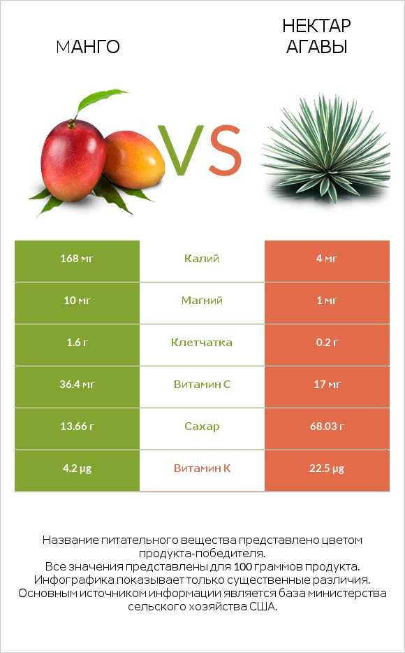 Mанго vs Нектар агавы infographic