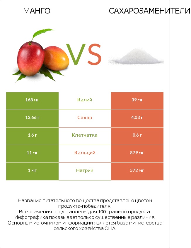 Mанго vs Сахарозаменители infographic