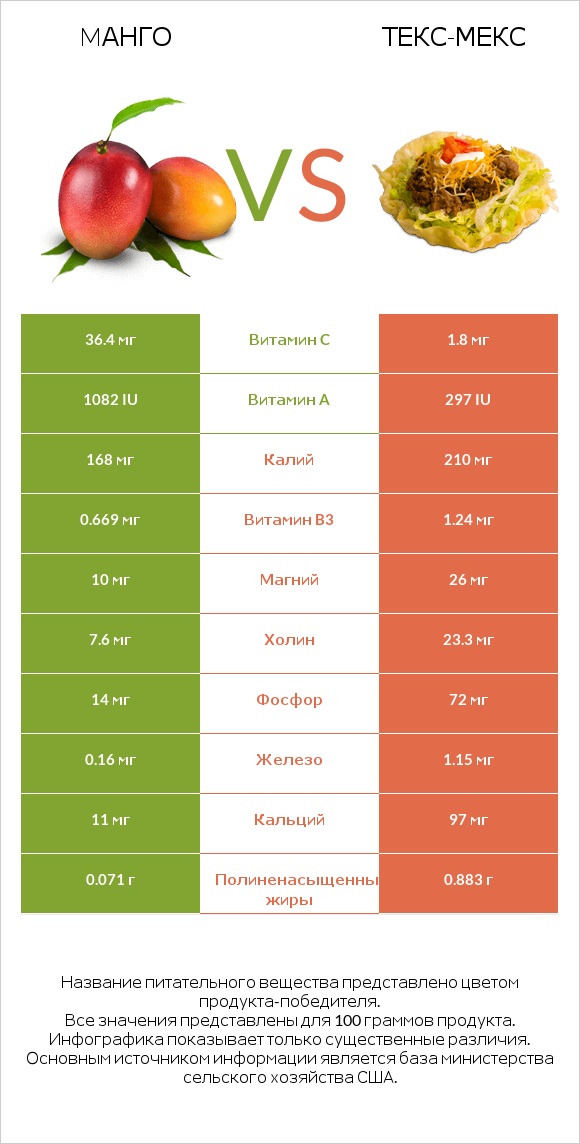 Mанго vs Текс-мекс infographic