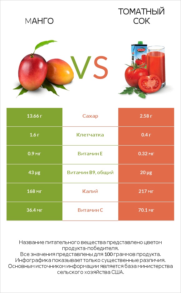 Mанго vs Томатный сок infographic