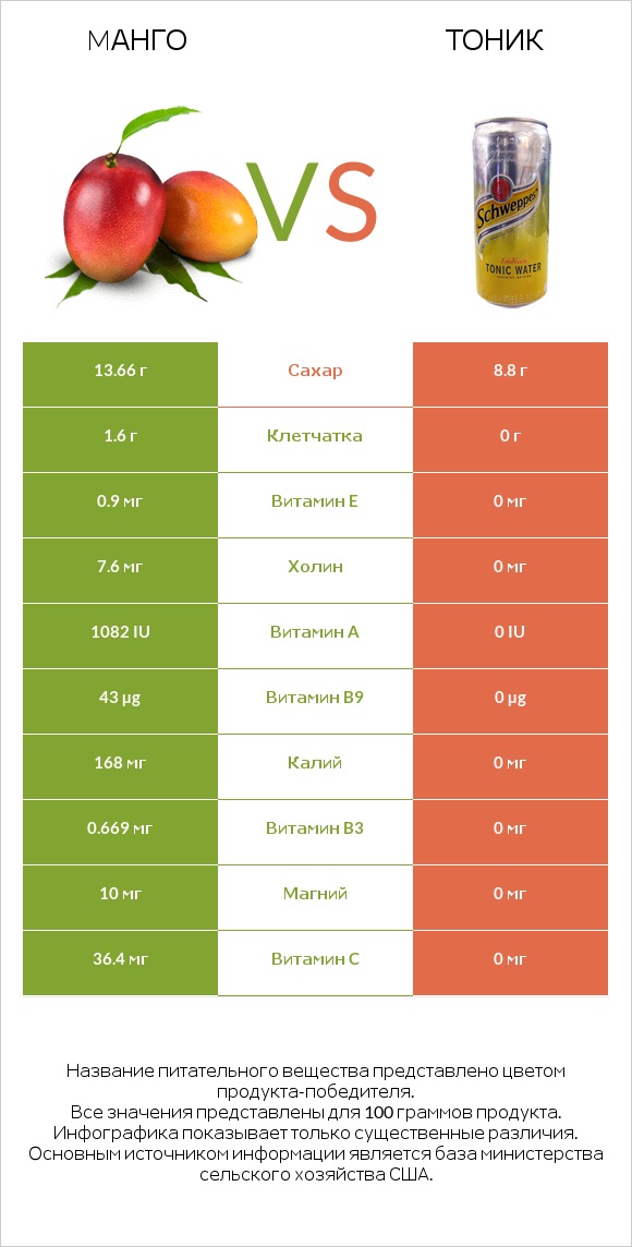 Mанго vs Тоник infographic