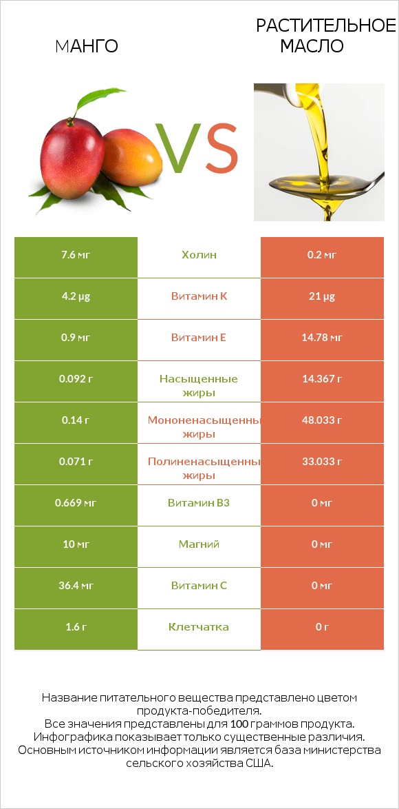 Mанго vs Растительное масло infographic