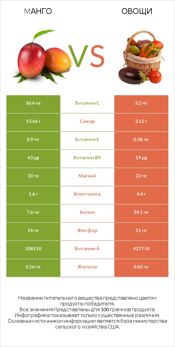 Mанго vs Овощи infographic