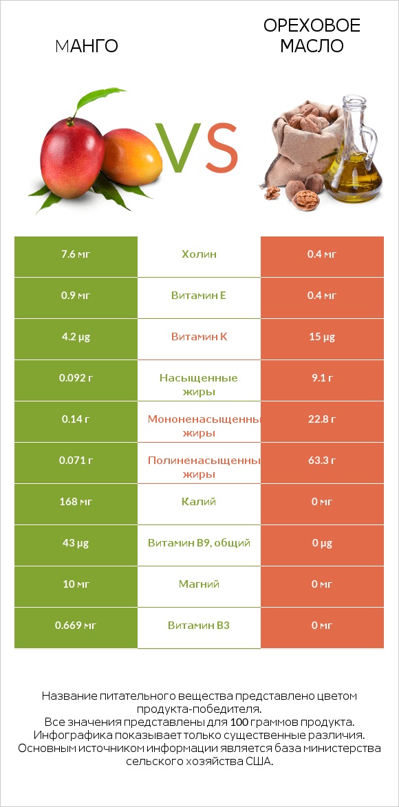 Mанго vs Ореховое масло infographic