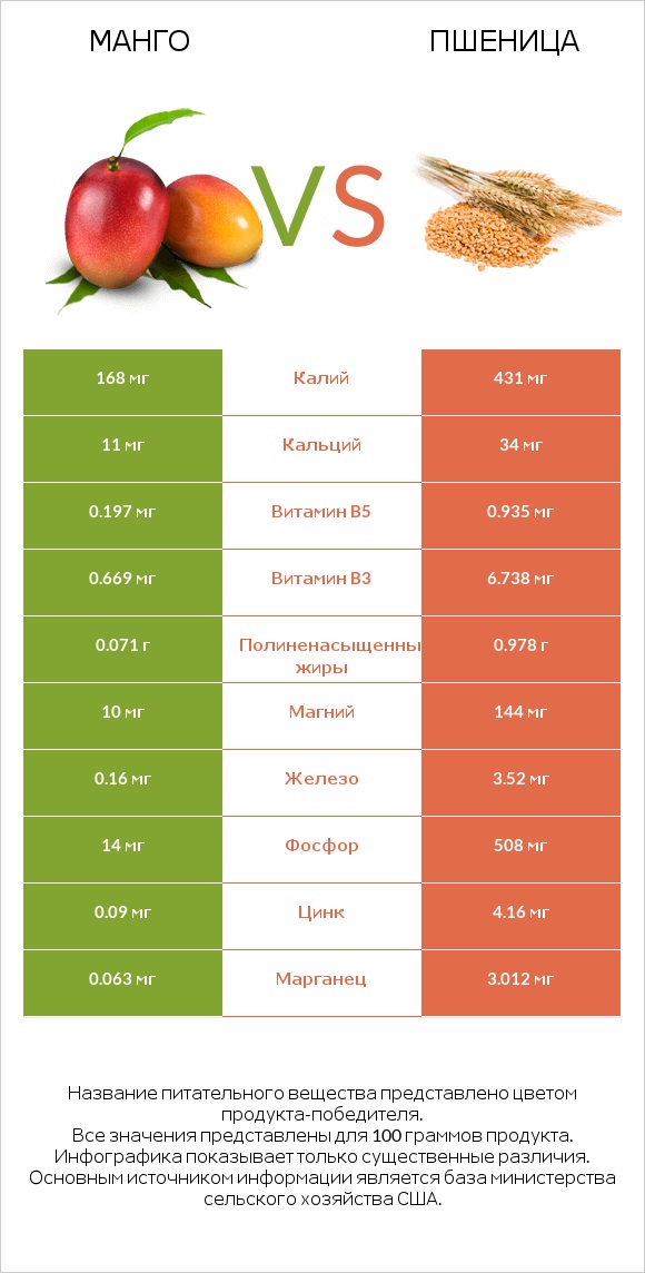 Манго vs Пшеница infographic