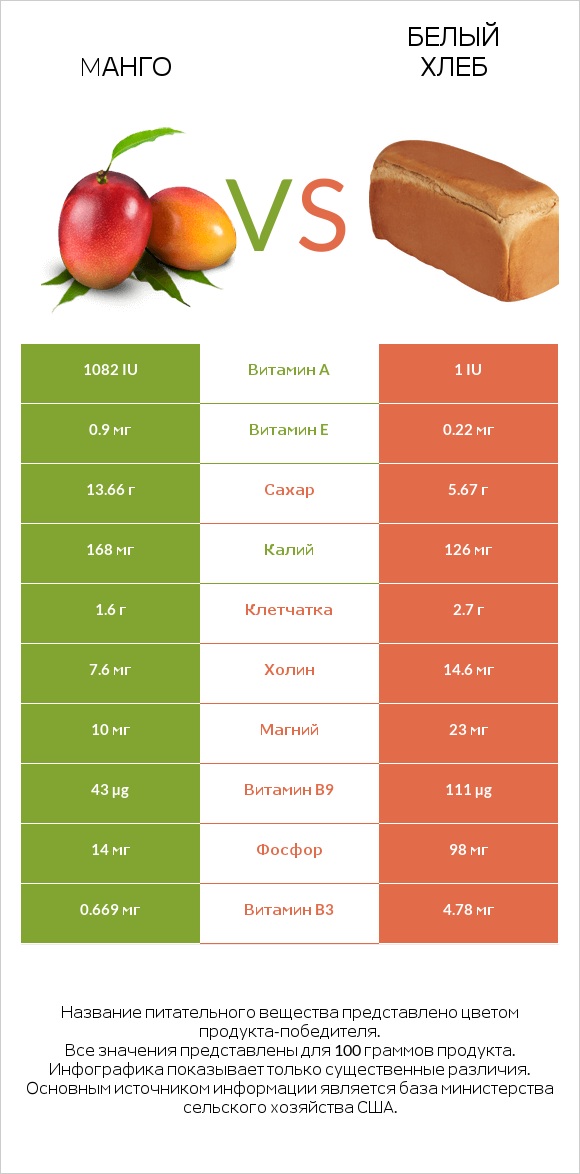 Mанго vs Белый Хлеб infographic