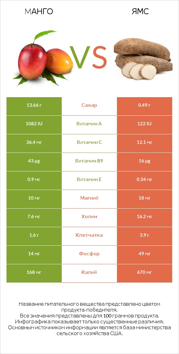 Манго vs Ямс infographic