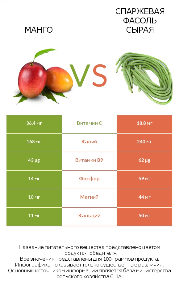 Mанго vs Спаржевая фасоль сырая infographic