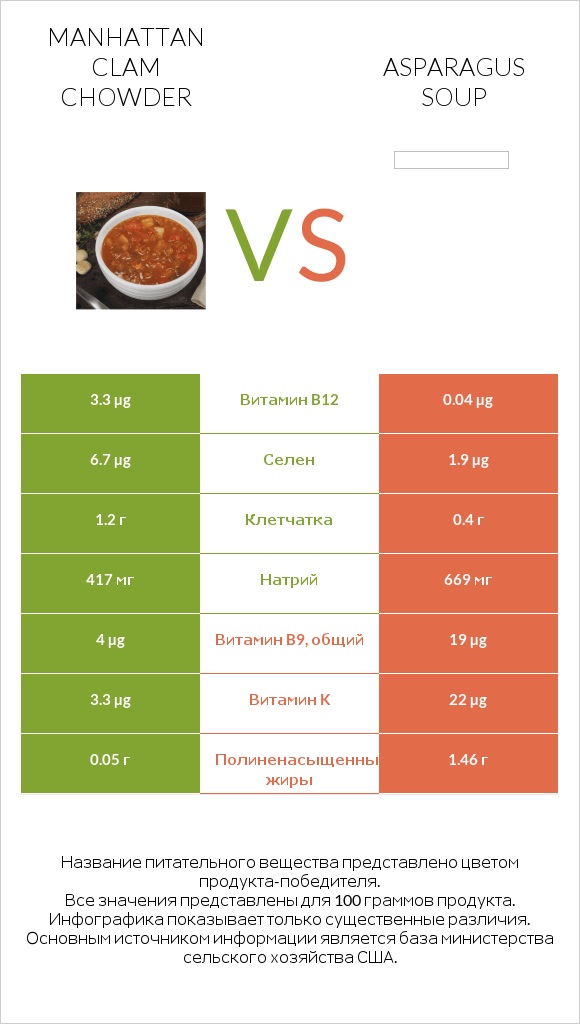 Manhattan Clam Chowder vs Asparagus soup infographic