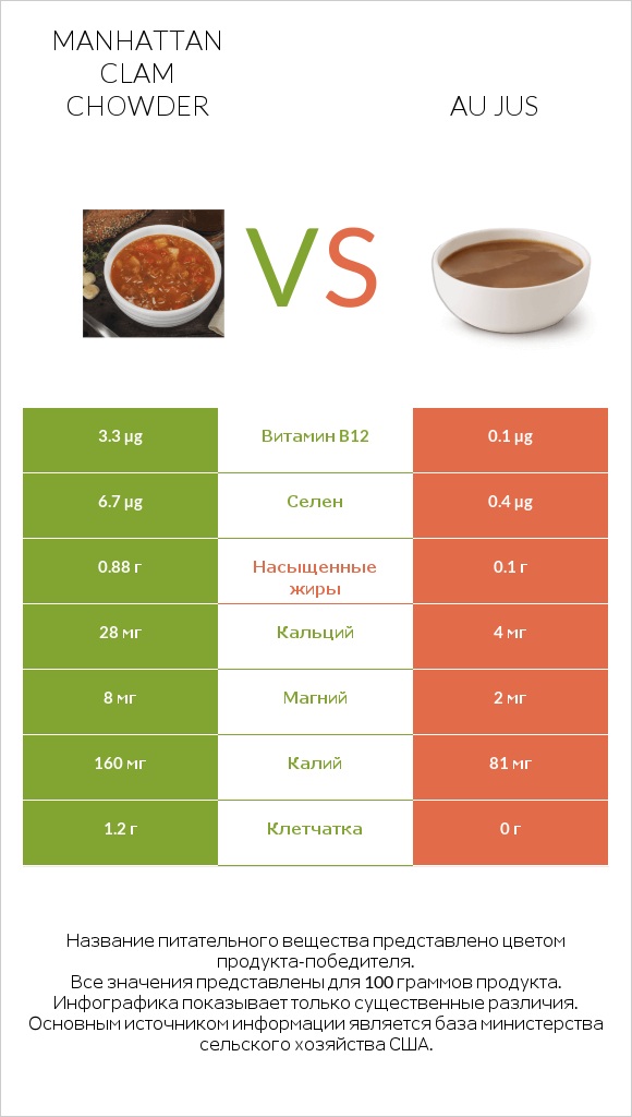 Manhattan Clam Chowder vs Au jus infographic