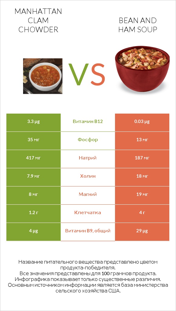 Manhattan Clam Chowder vs Bean and ham soup infographic