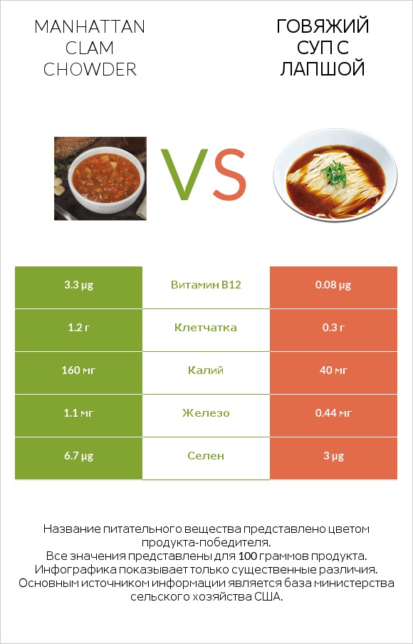 Manhattan Clam Chowder vs Говяжий суп с лапшой infographic