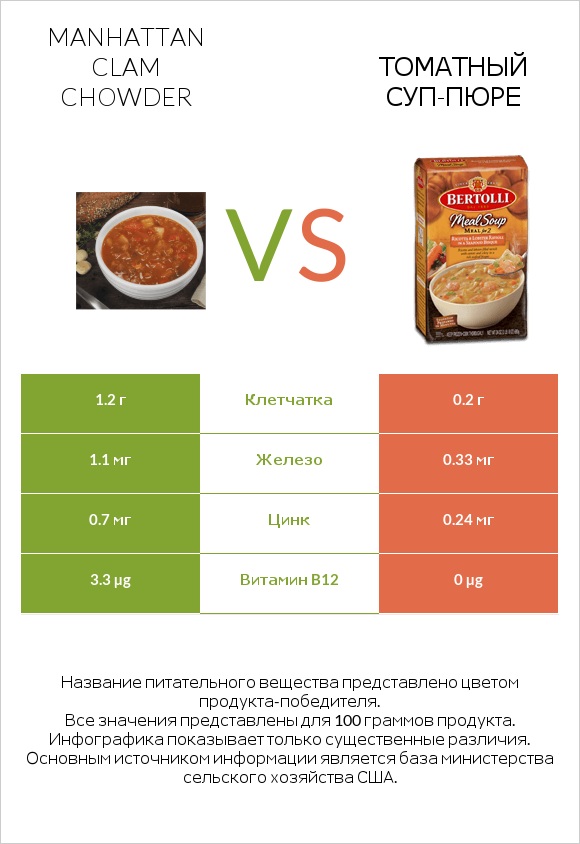 Manhattan Clam Chowder vs Томатный суп-пюре infographic