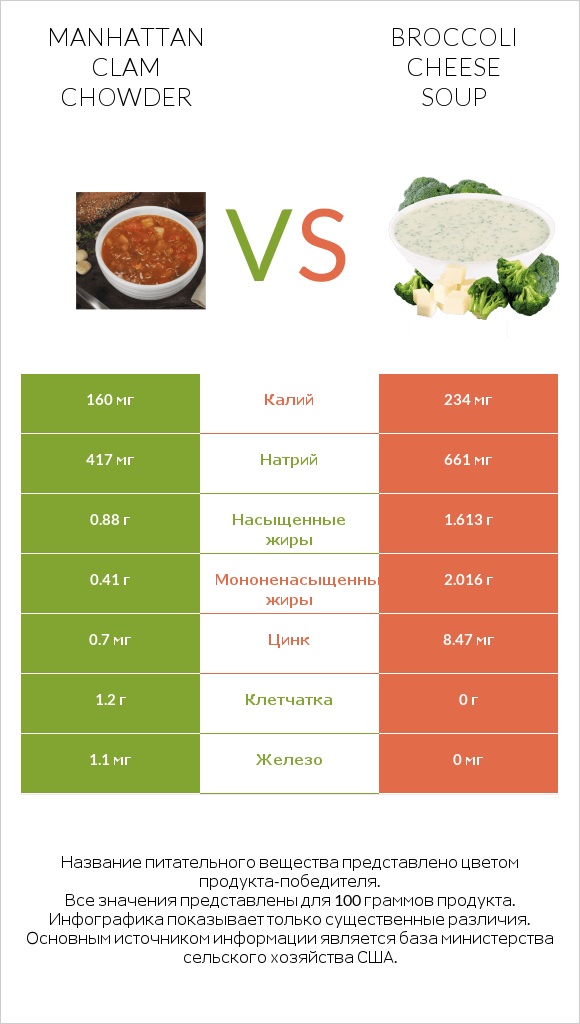 Manhattan Clam Chowder vs Broccoli cheese soup infographic