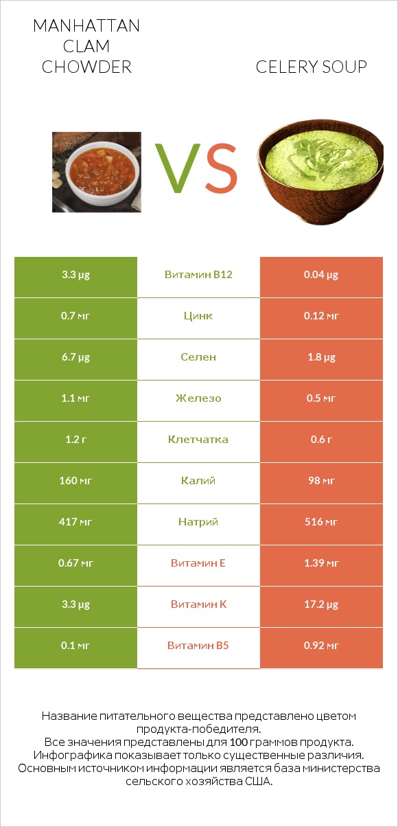 Manhattan Clam Chowder vs Celery soup infographic