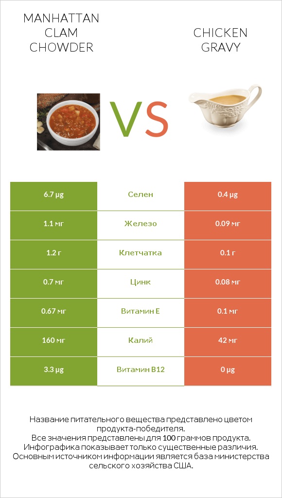 Manhattan Clam Chowder vs Chicken gravy infographic
