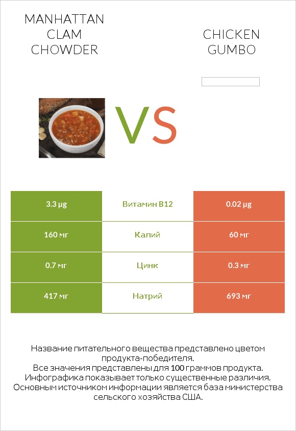 Manhattan Clam Chowder vs Chicken gumbo  infographic