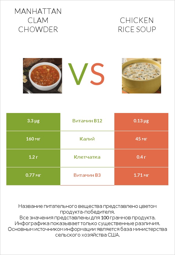Manhattan Clam Chowder vs Chicken rice soup infographic