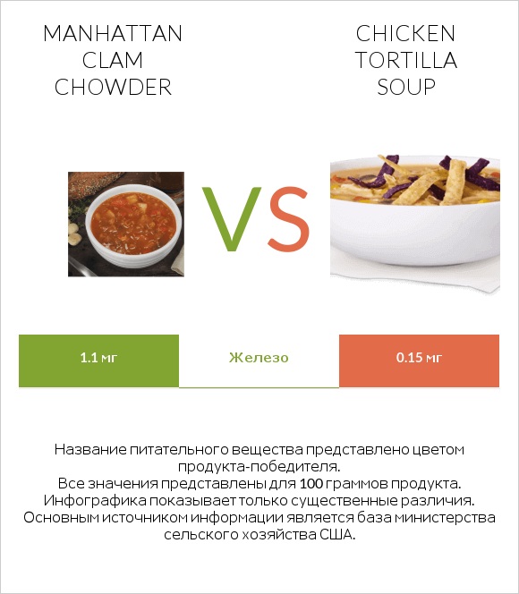 Manhattan Clam Chowder vs Chicken tortilla soup infographic