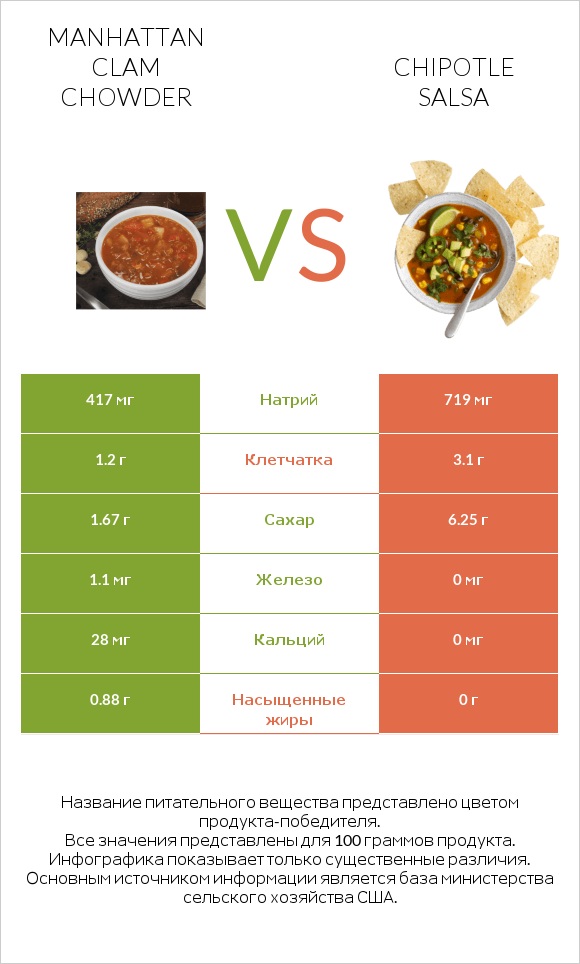 Manhattan Clam Chowder vs Chipotle salsa infographic