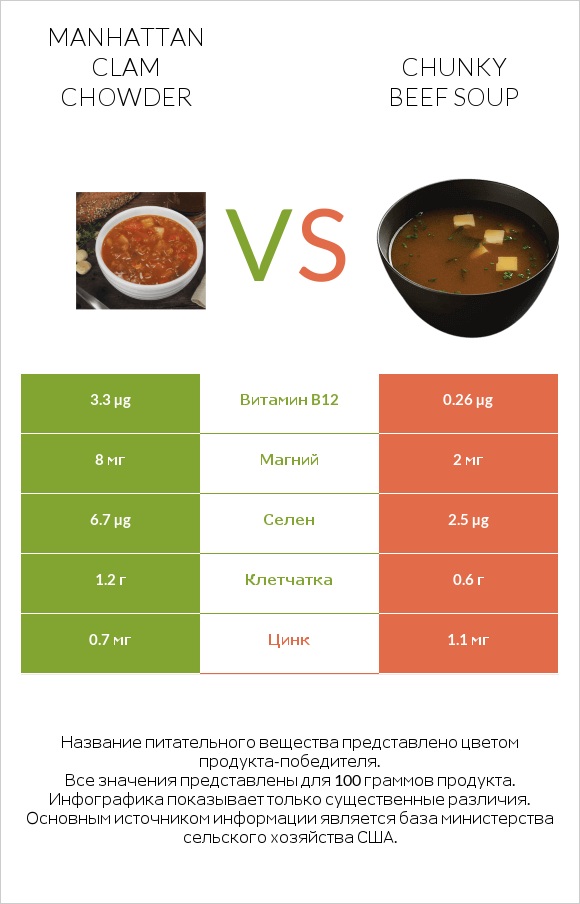 Manhattan Clam Chowder vs Chunky Beef Soup infographic