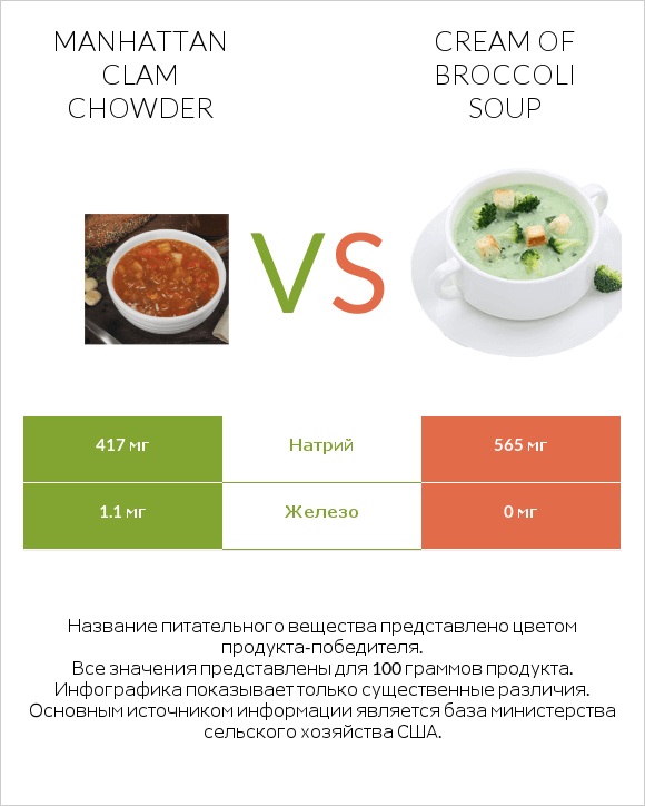 Manhattan Clam Chowder vs Cream of Broccoli Soup infographic