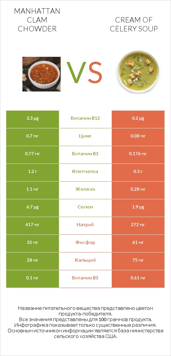 Manhattan Clam Chowder vs Cream of celery soup infographic