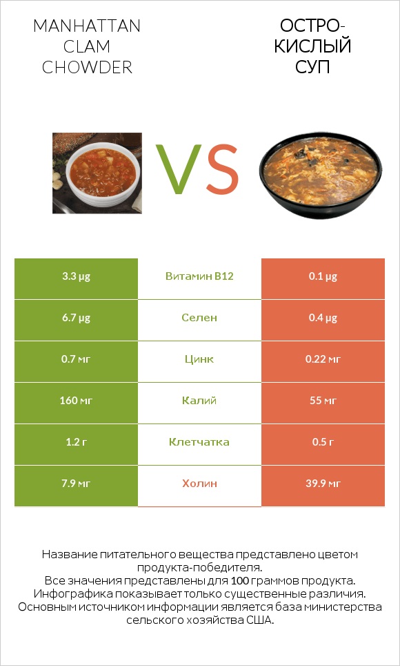 Manhattan Clam Chowder vs Остро-кислый суп infographic