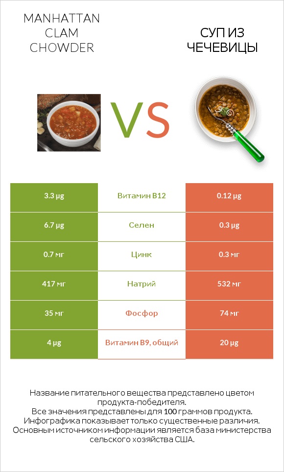 Manhattan Clam Chowder vs Суп из чечевицы infographic