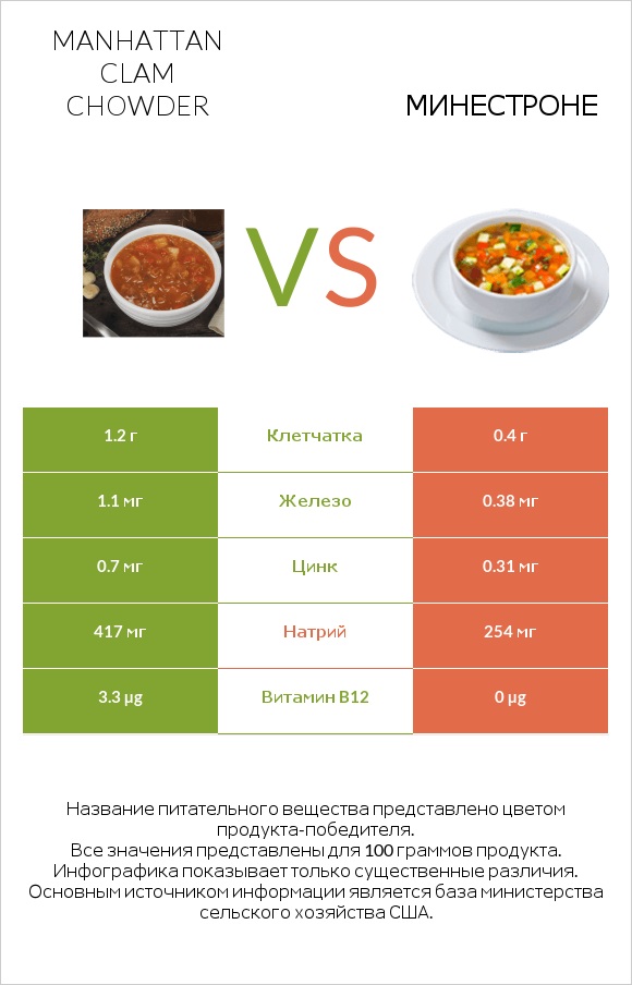 Manhattan Clam Chowder vs Минестроне infographic