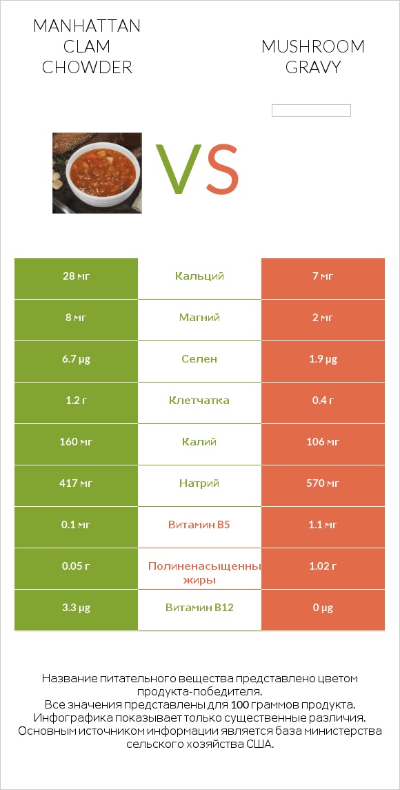 Manhattan Clam Chowder vs Mushroom gravy infographic