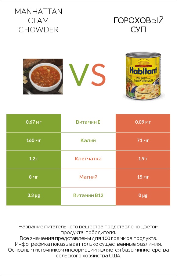 Manhattan Clam Chowder vs Гороховый суп infographic